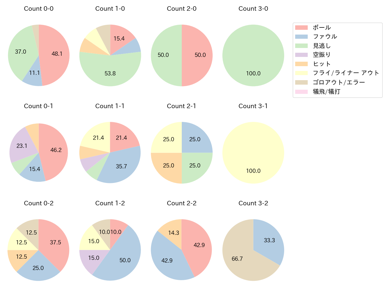 松尾 汐恩の球数分布(2025年9月)