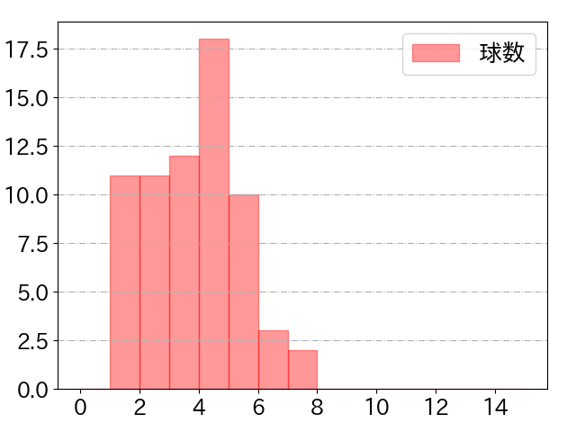 山本 祐大の球数分布(2025年9月)