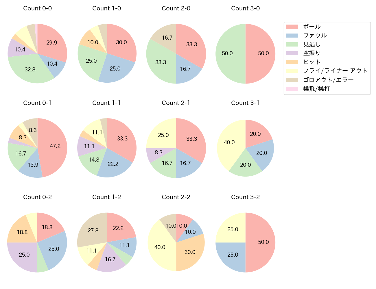 山本 祐大の球数分布(2025年9月)