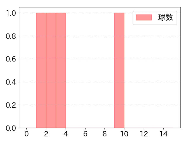 宮﨑 敏郎の球数分布(2025年9月)