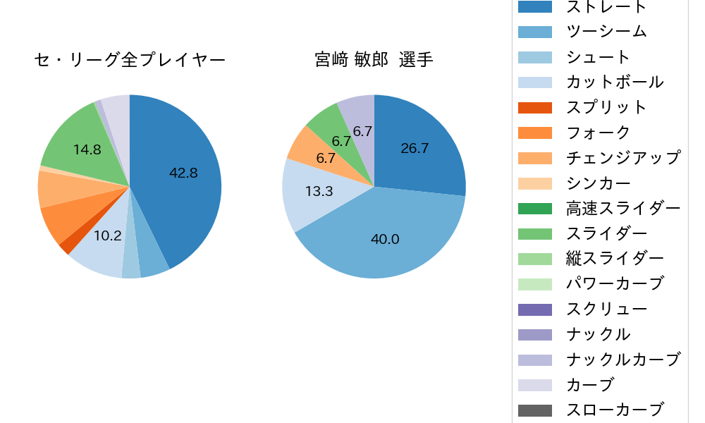 宮﨑 敏郎の球種割合(2025年9月)