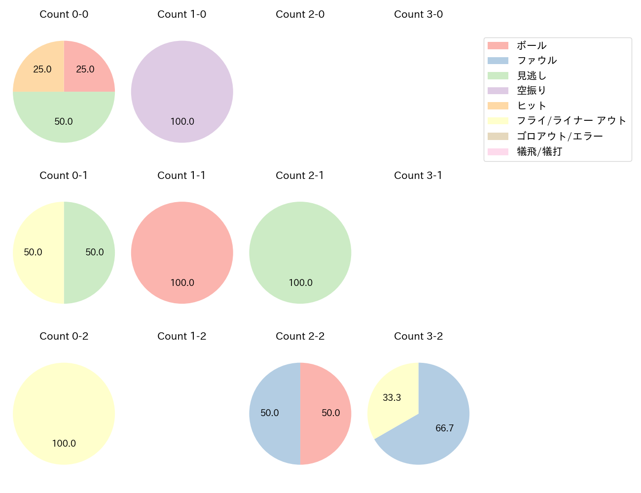 宮﨑 敏郎の球数分布(2025年9月)