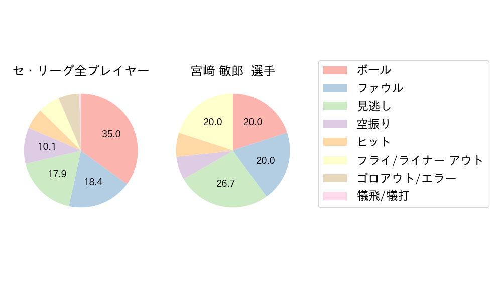 宮﨑 敏郎のNext Action(2025年9月)