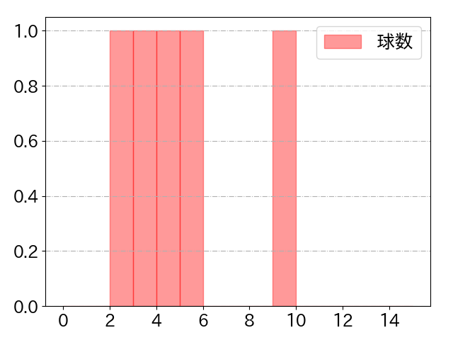 石田 裕太郎の球数分布(2025年9月)