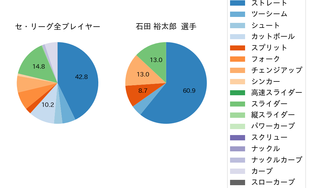 石田 裕太郎の球種割合(2025年9月)