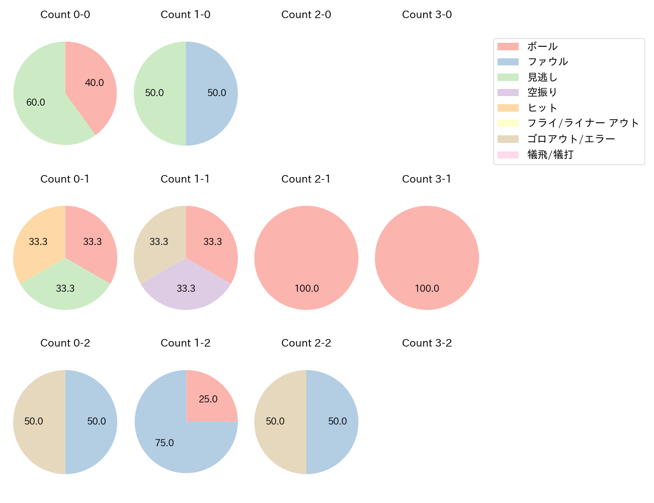 石田 裕太郎の球数分布(2025年9月)