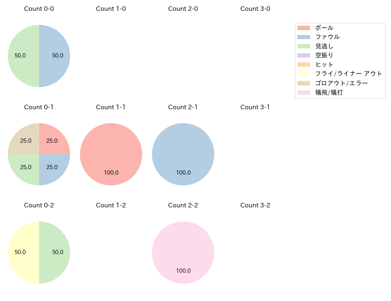 平良 拳太郎の球数分布(2025年9月)