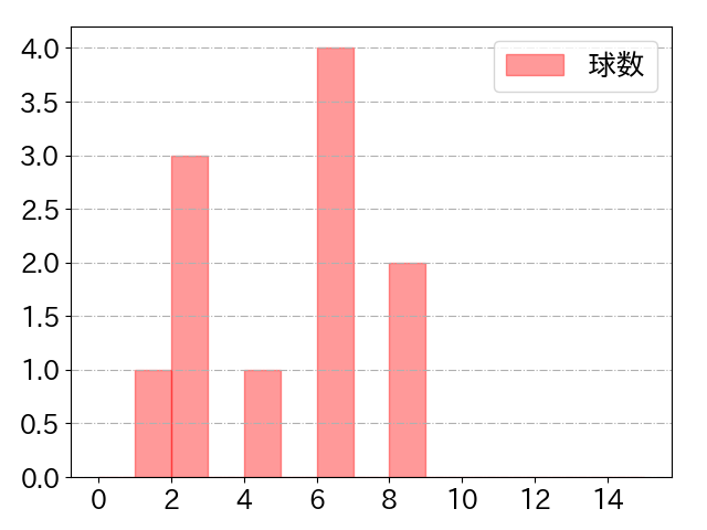 知野 直人の球数分布(2025年9月)
