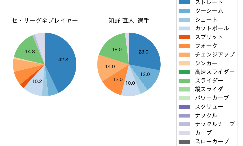 知野 直人の球種割合(2025年9月)