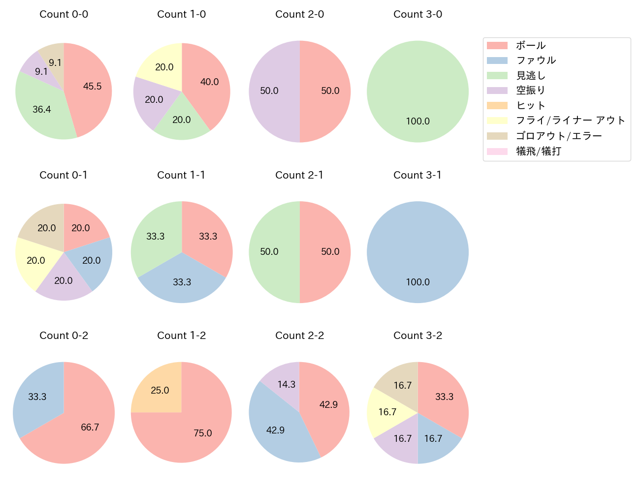 知野 直人の球数分布(2025年9月)