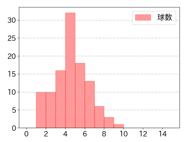 蝦名 達夫の球数分布(2025年9月)