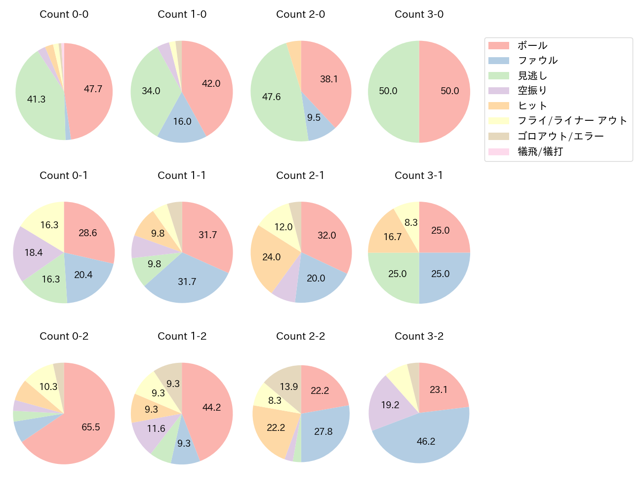 蝦名 達夫の球数分布(2025年9月)