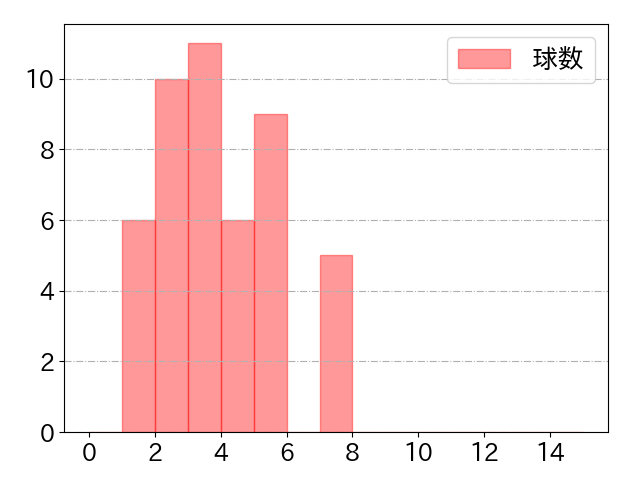 ビシエドの球数分布(2025年9月)