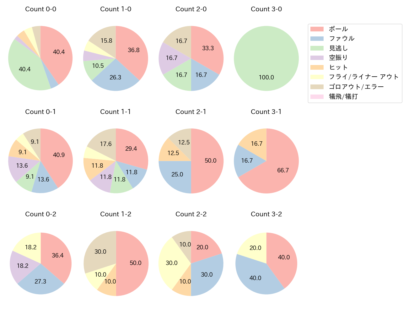 ビシエドの球数分布(2025年9月)