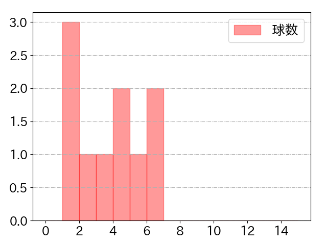 ケイの球数分布(2025年9月)