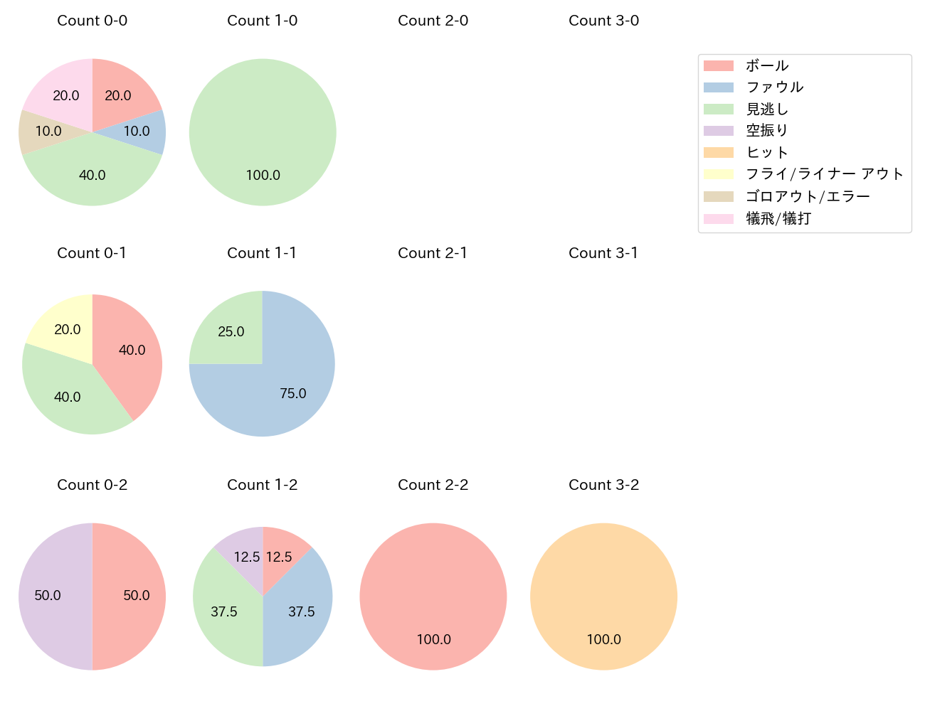 ケイの球数分布(2025年9月)