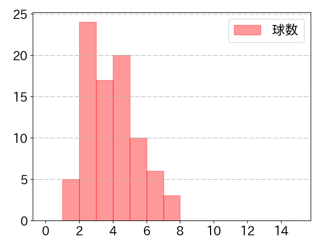 佐野 恵太の球数分布(2025年9月)