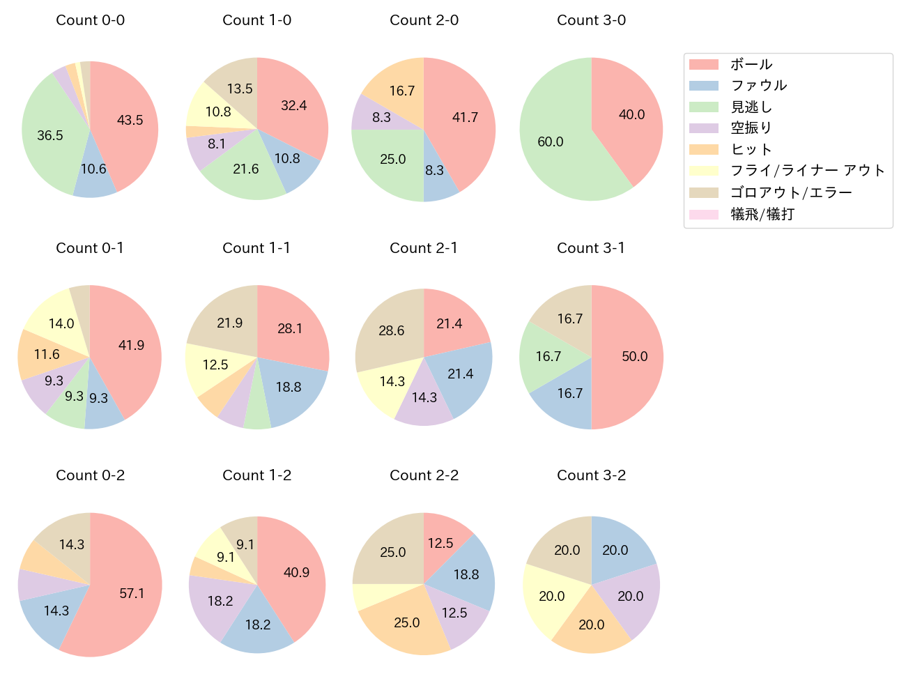佐野 恵太の球数分布(2025年9月)