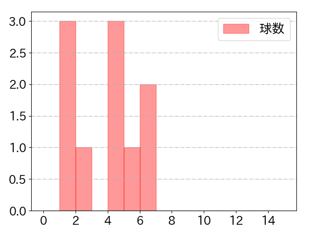 神里 和毅の球数分布(2025年9月)