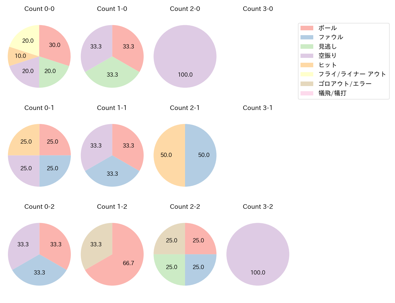 神里 和毅の球数分布(2025年9月)