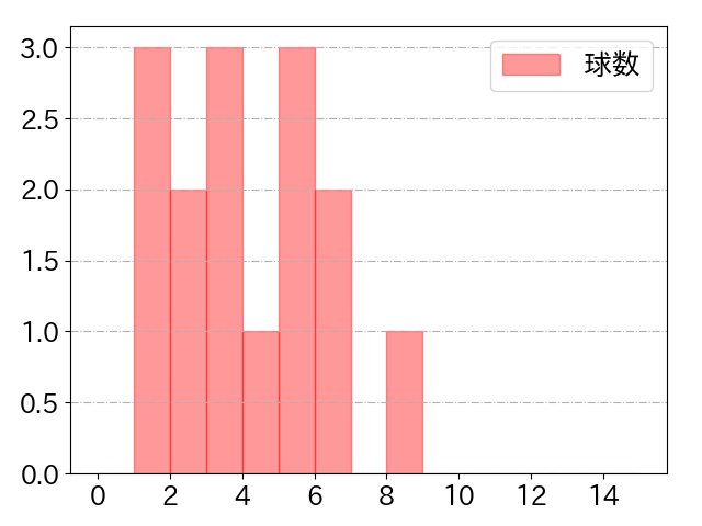 京田 陽太の球数分布(2025年9月)