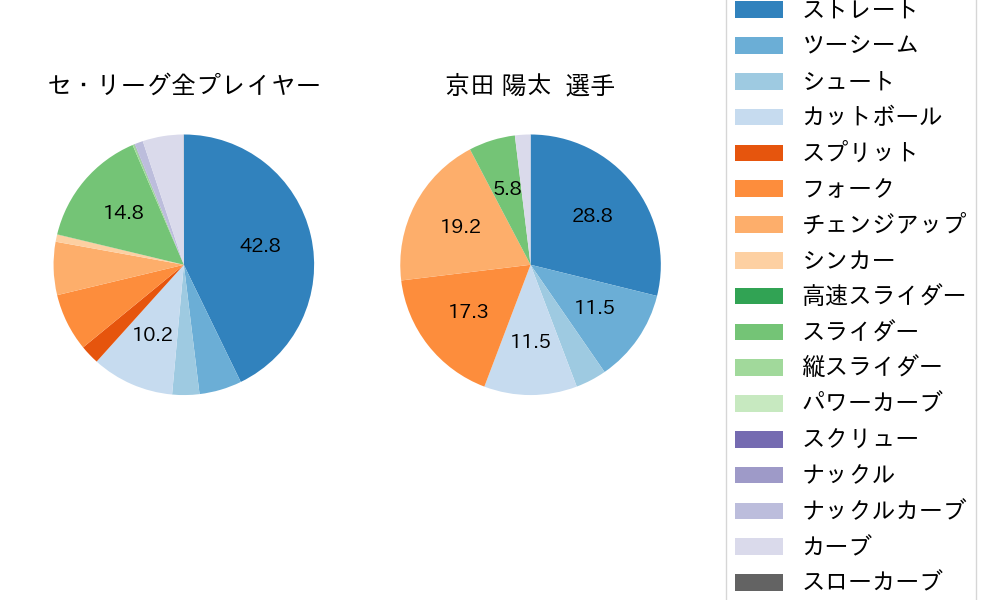 京田 陽太の球種割合(2025年9月)