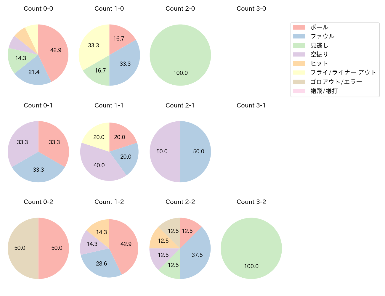 京田 陽太の球数分布(2025年9月)