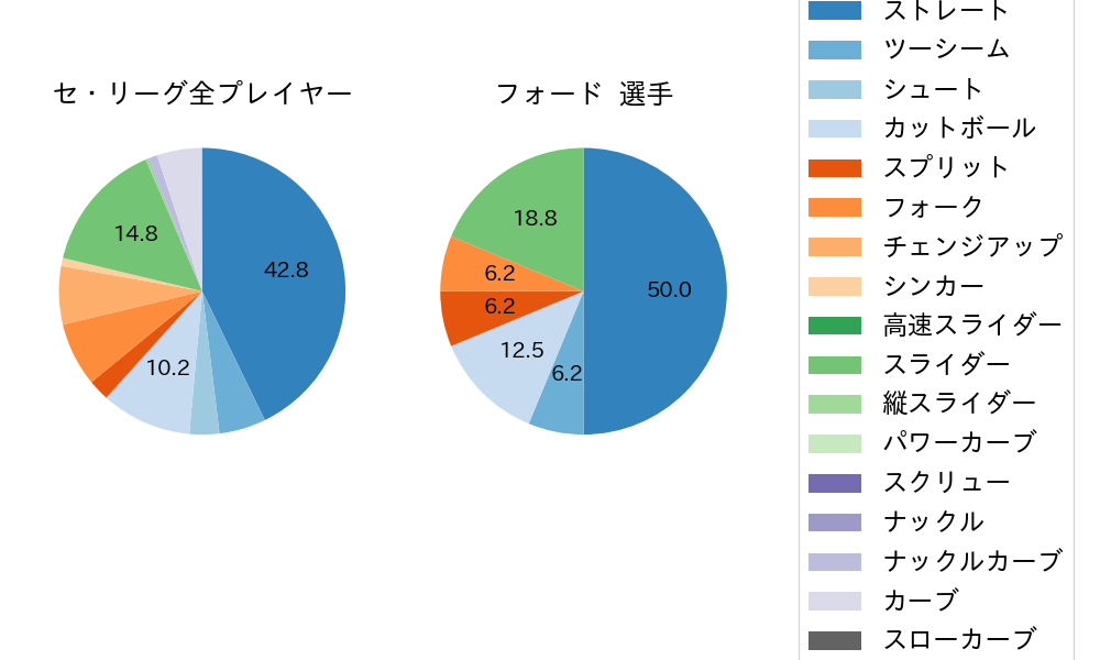 フォードの球種割合(2025年9月)