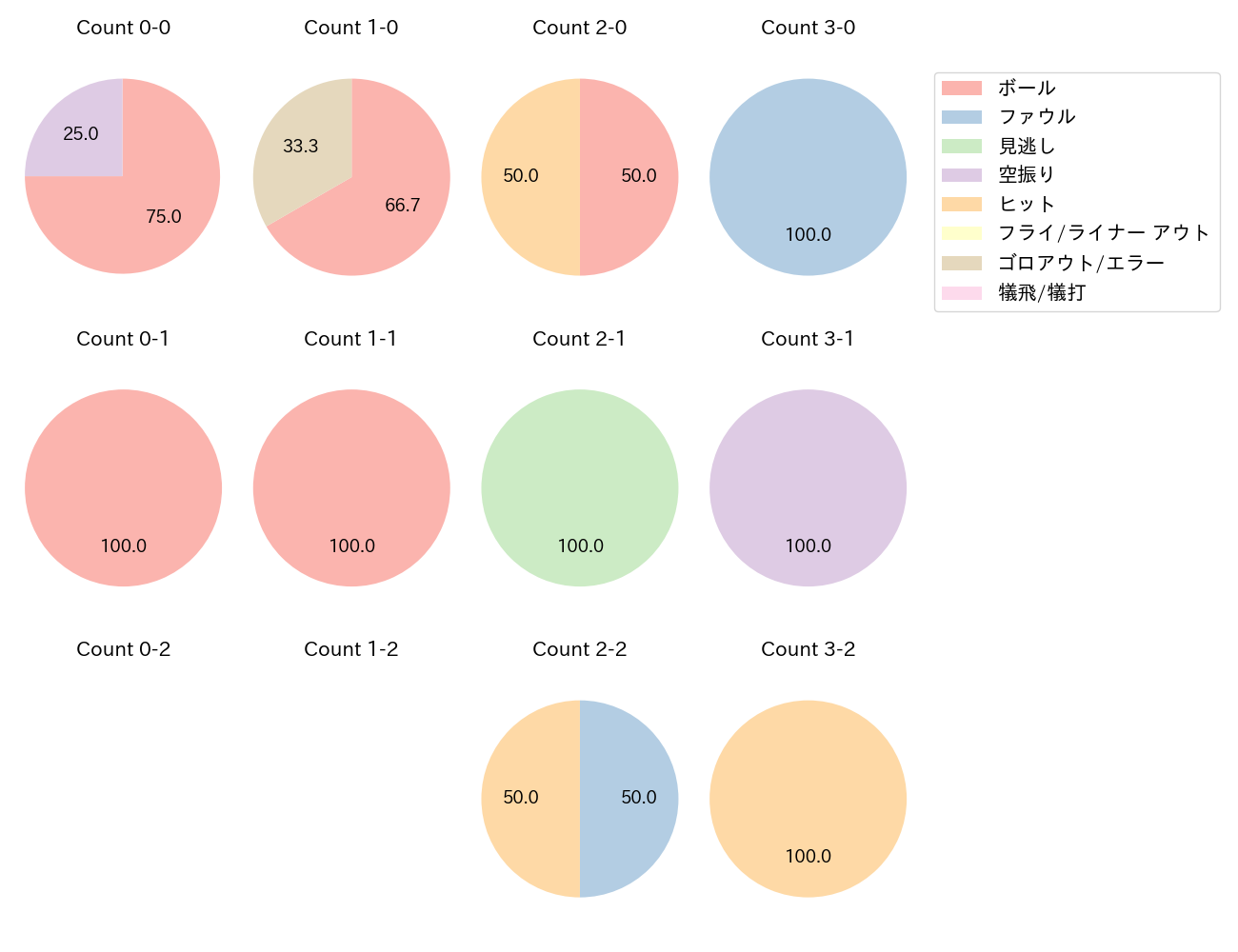 フォードの球数分布(2025年9月)