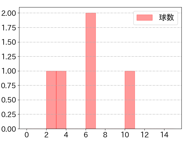 林 琢真の球数分布(2025年10月)
