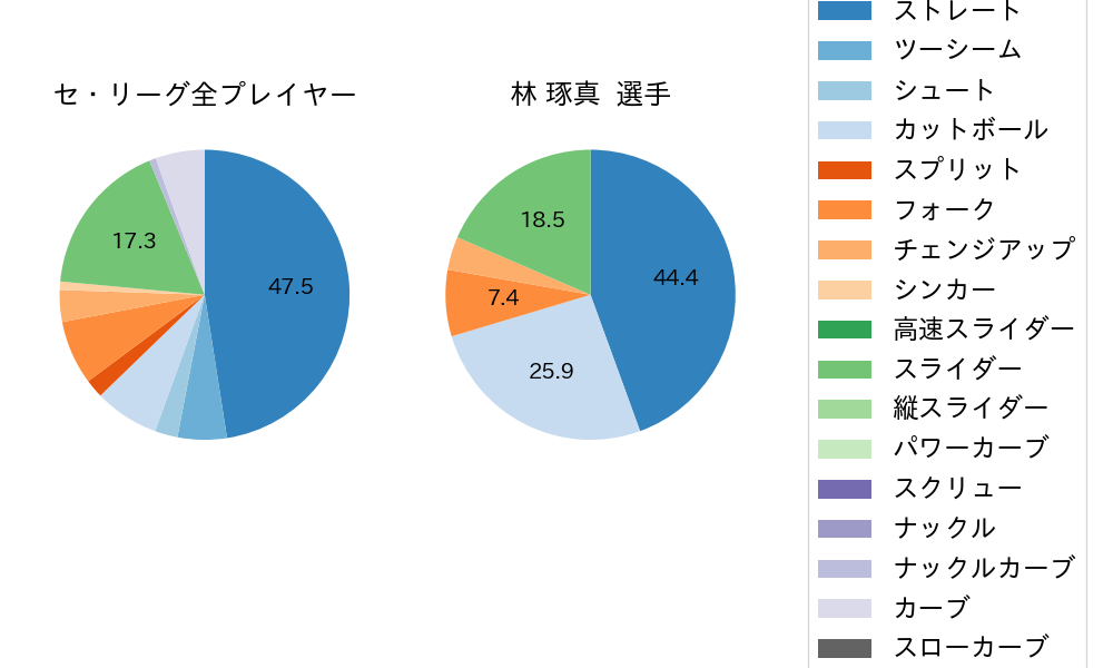 林 琢真の球種割合(2025年10月)