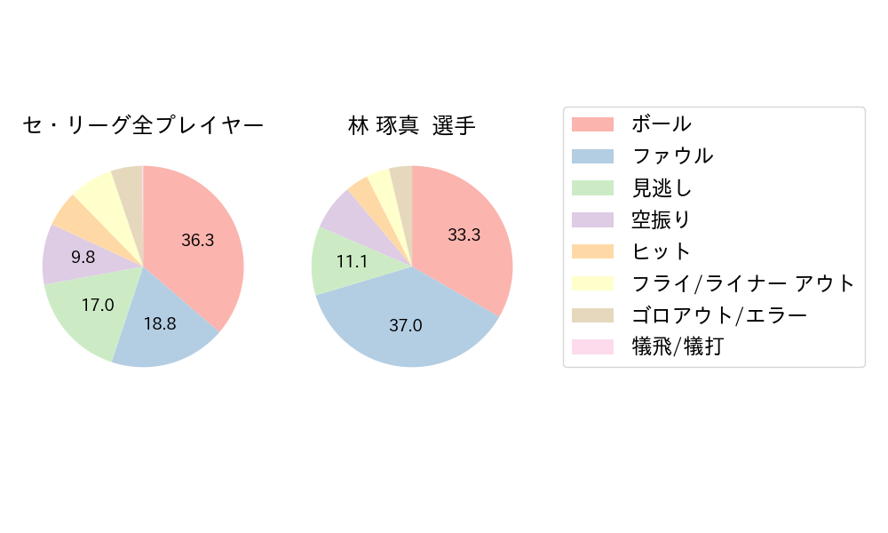 林 琢真のNext Action(2025年10月)