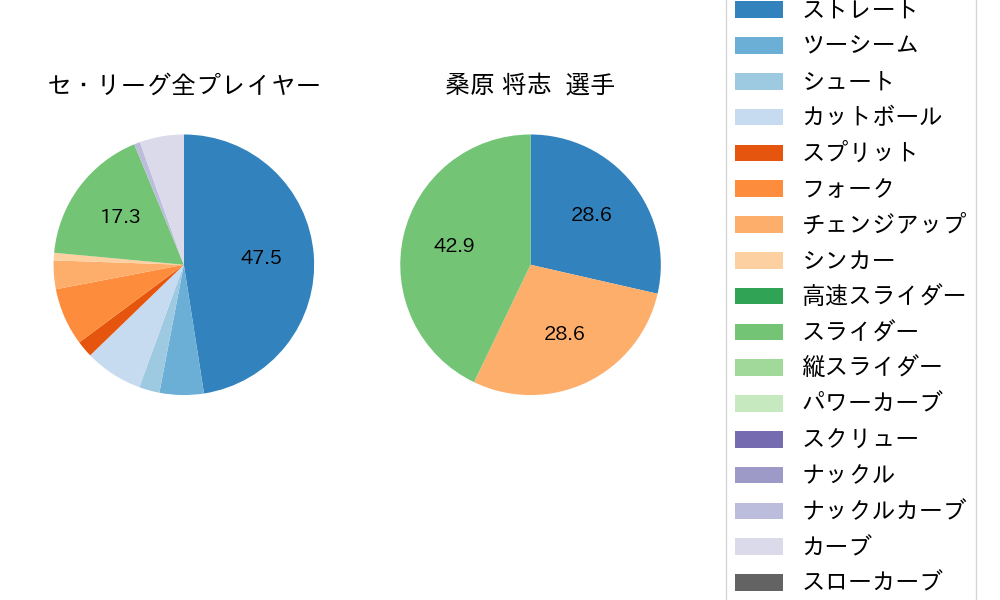 桑原 将志の球種割合(2025年10月)