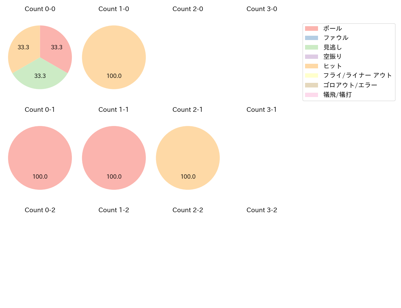 桑原 将志の球数分布(2025年10月)