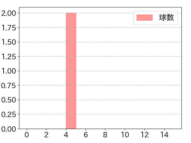 戸柱 恭孝の球数分布(2025年10月)