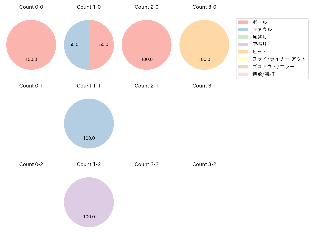 戸柱 恭孝の球数分布(2025年10月)
