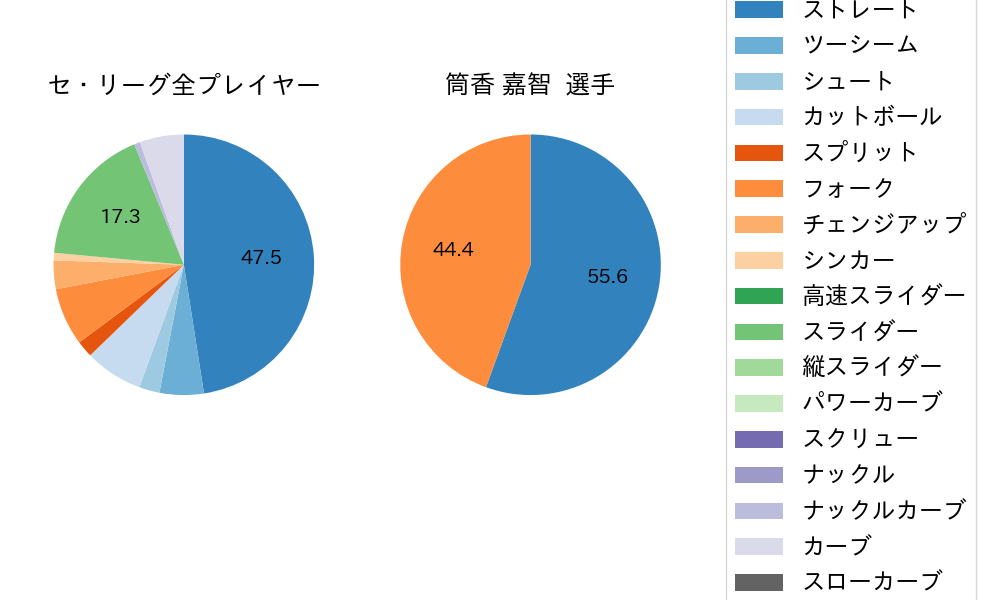 筒香 嘉智の球種割合(2025年10月)