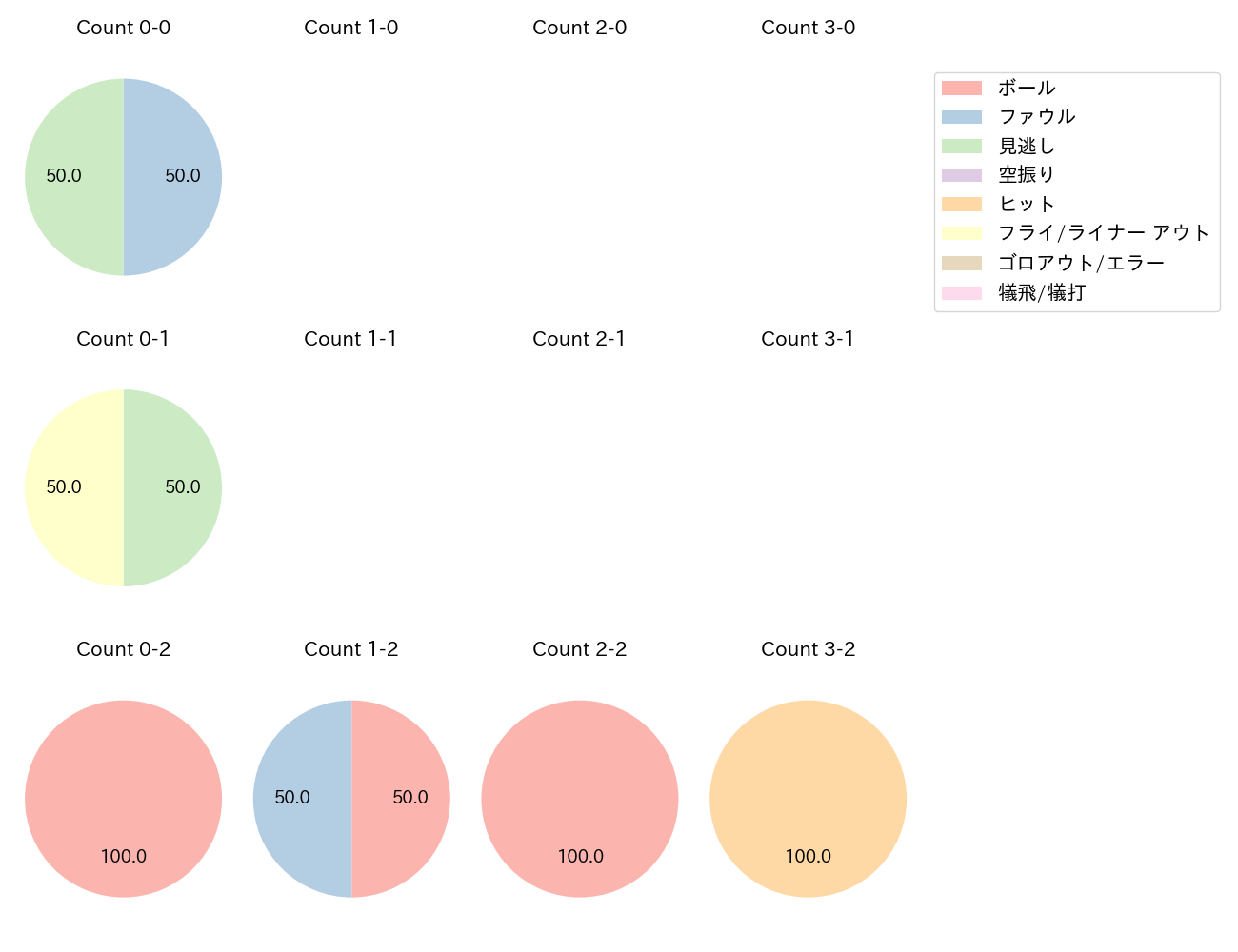 筒香 嘉智の球数分布(2025年10月)