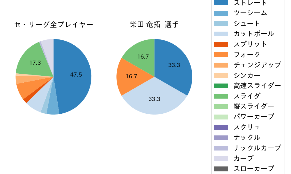 柴田 竜拓の球種割合(2025年10月)