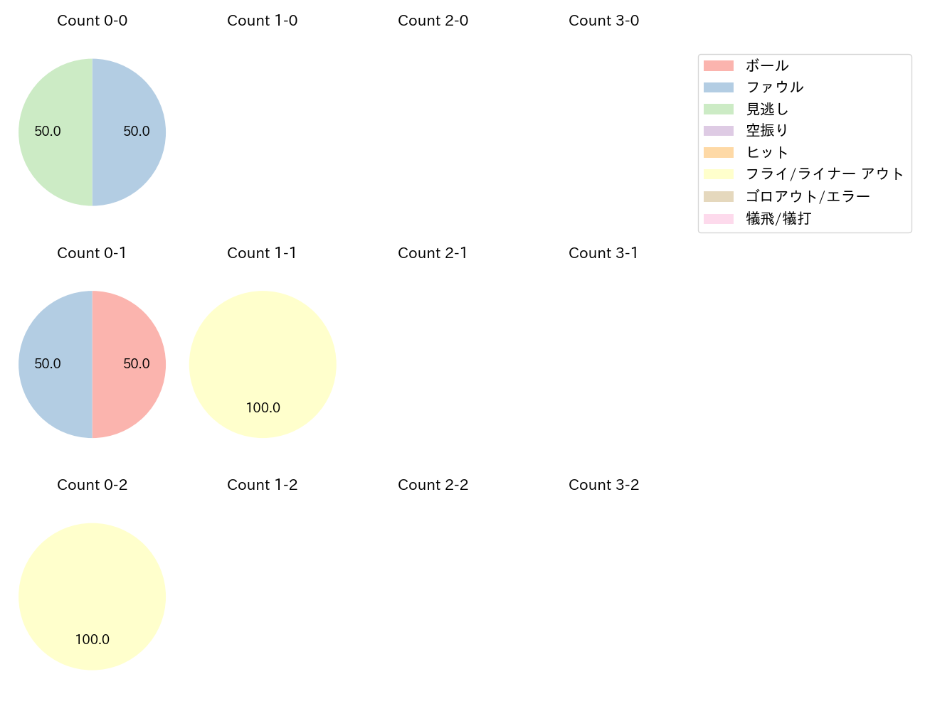 柴田 竜拓の球数分布(2025年10月)