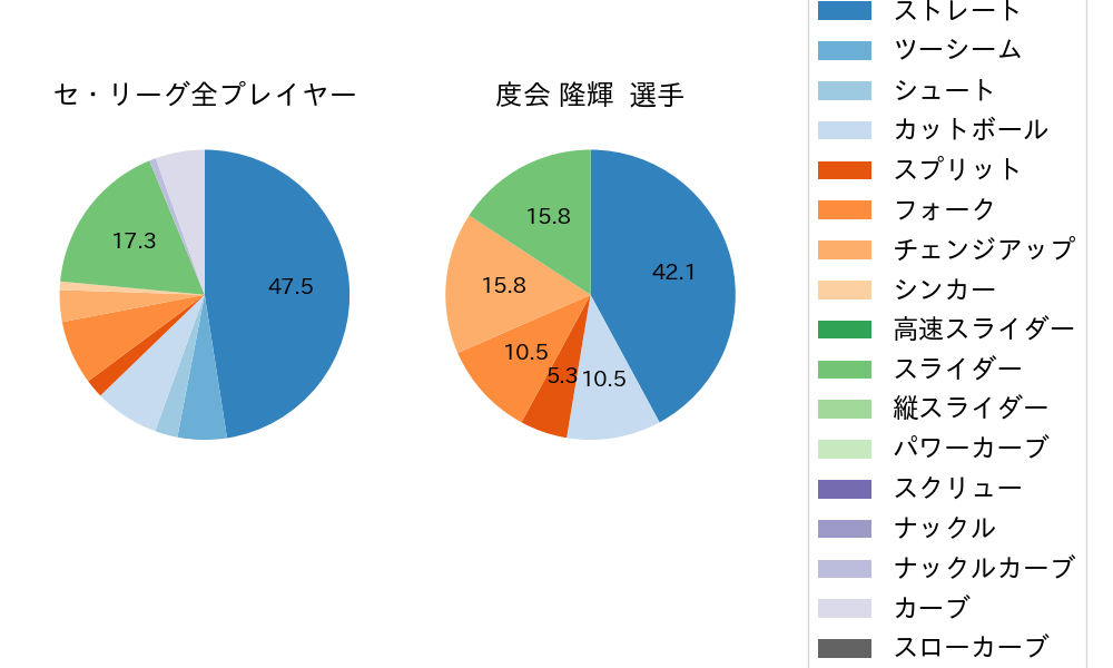 度会 隆輝の球種割合(2025年10月)