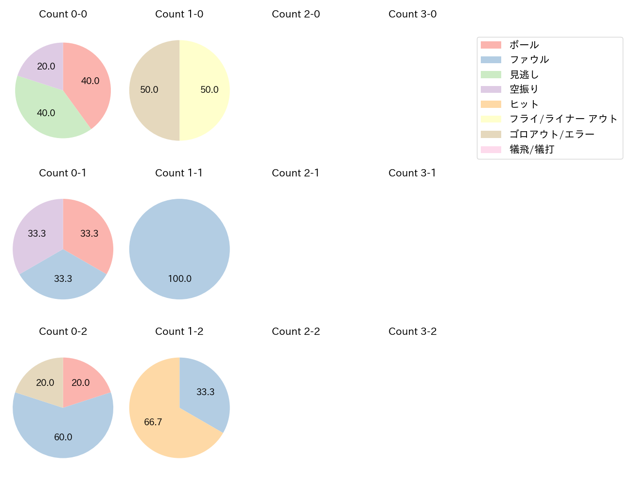 度会 隆輝の球数分布(2025年10月)