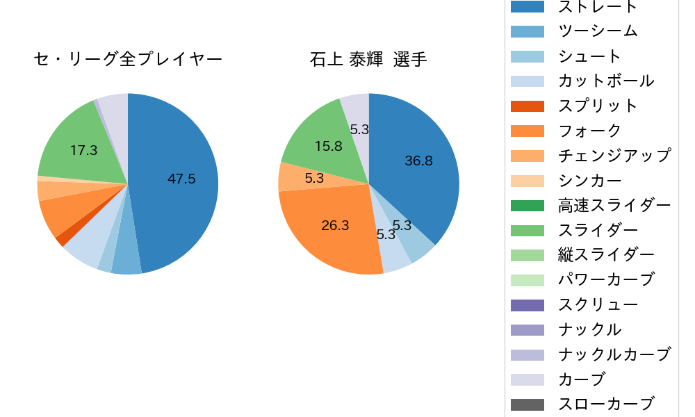 石上 泰輝の球種割合(2025年10月)