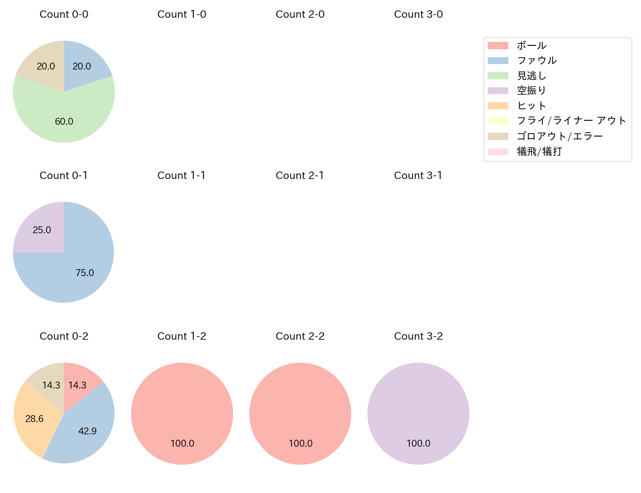石上 泰輝の球数分布(2025年10月)