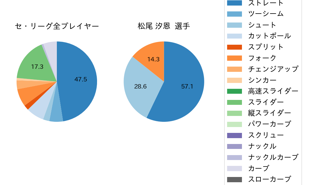 松尾 汐恩の球種割合(2025年10月)