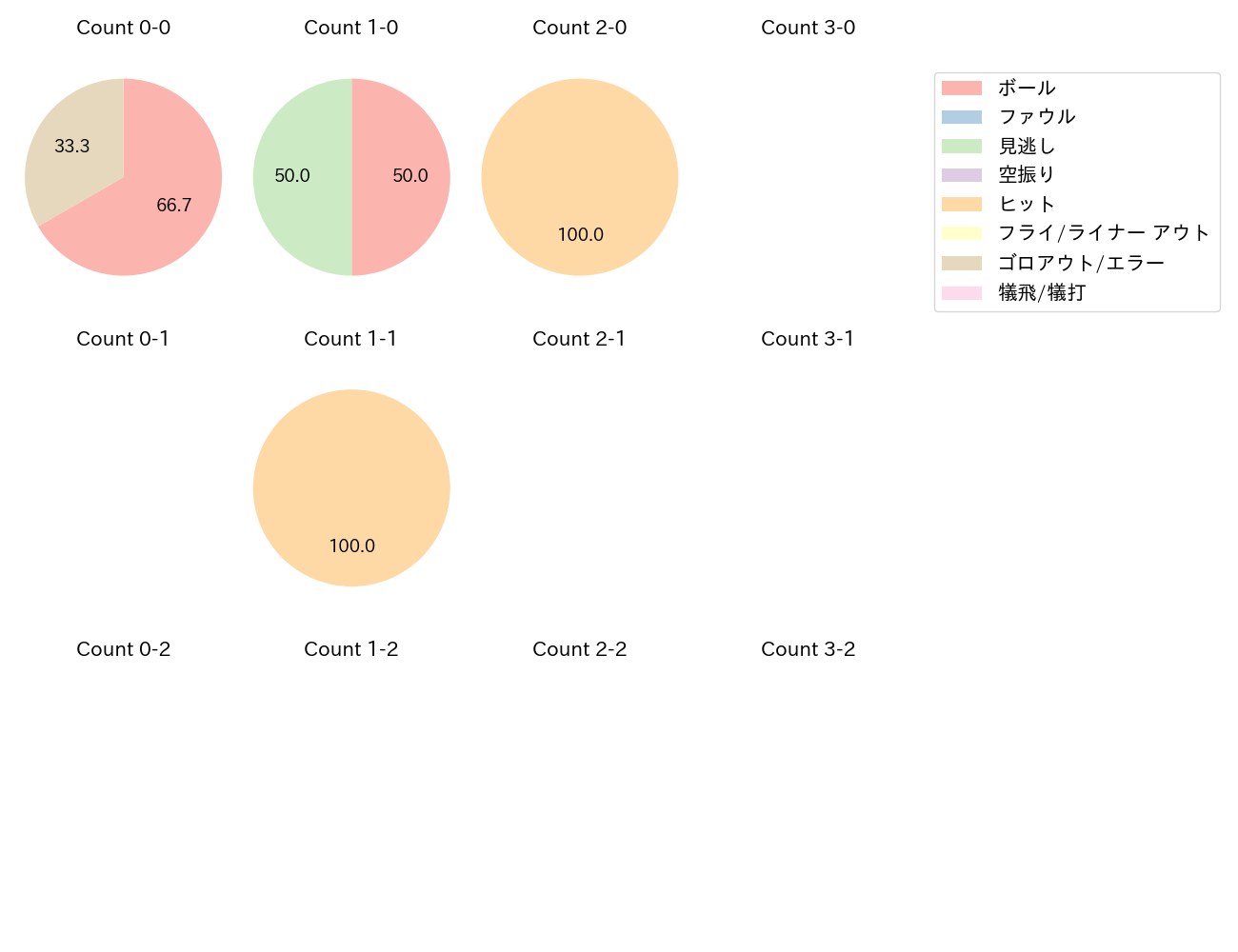 松尾 汐恩の球数分布(2025年10月)