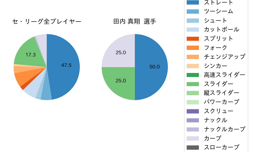 田内 真翔の球種割合(2025年10月)