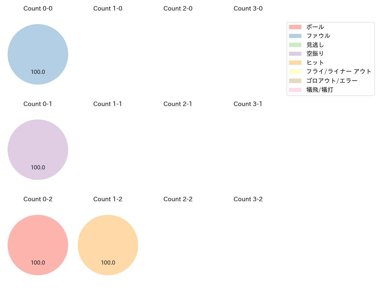 田内 真翔の球数分布(2025年10月)
