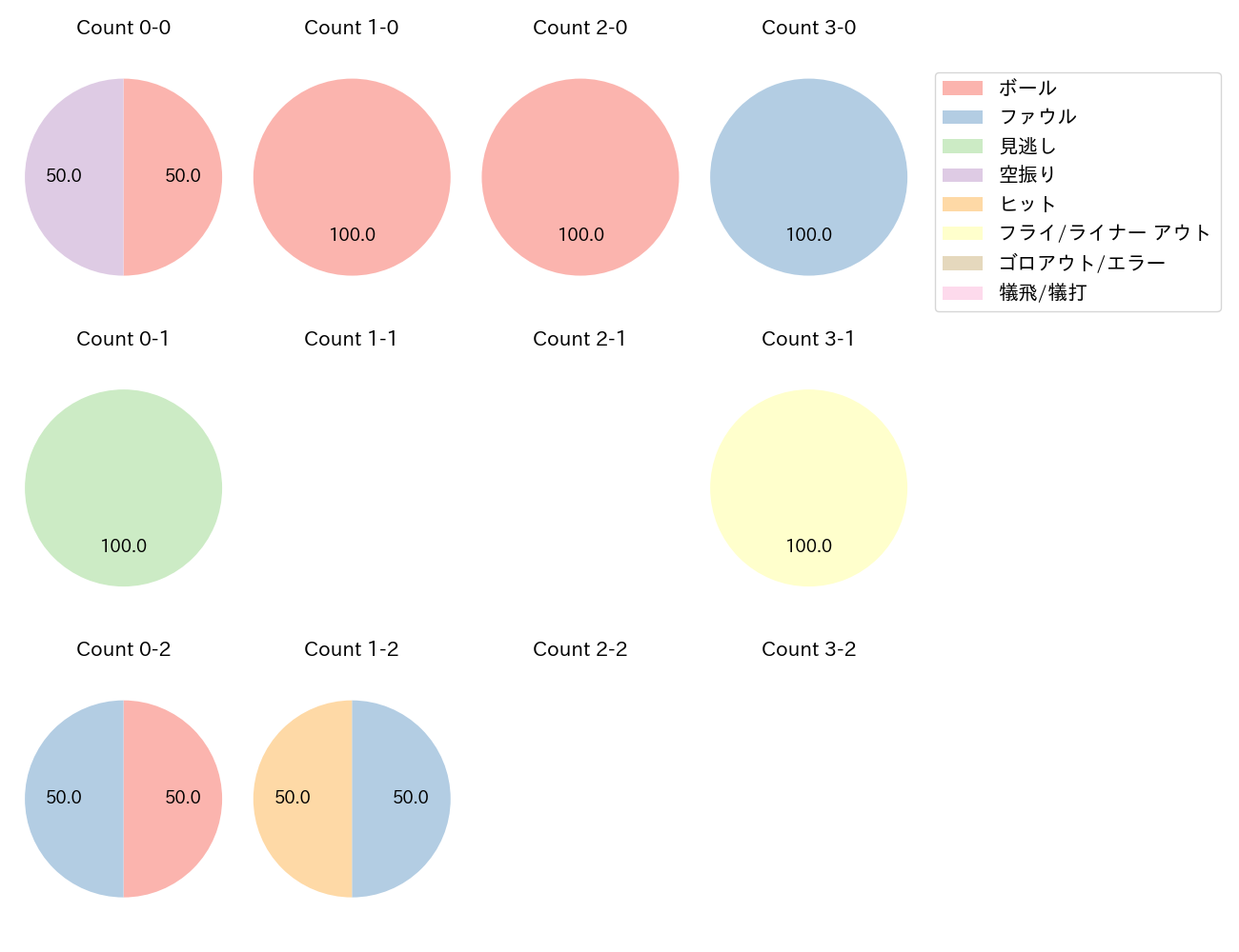 東妻 純平の球数分布(2025年10月)