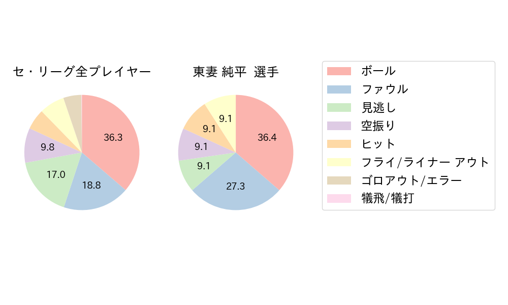 東妻 純平のNext Action(2025年10月)